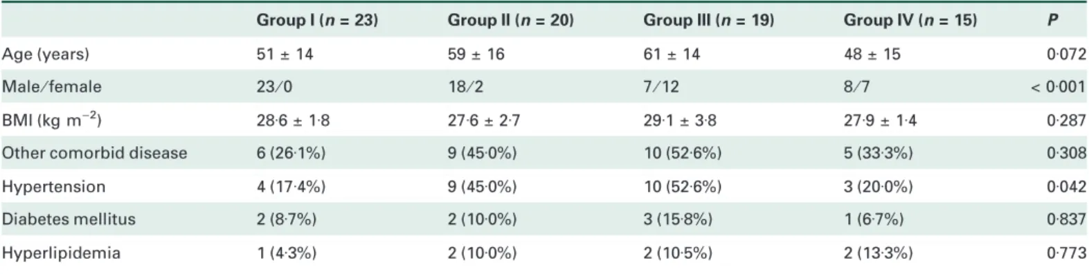 Table 1 Demographic characteristics of patients with indirect hernia (Group I), direct hernia (Group II), incisional hernia (Group III) and nonhernia patients undergoing laparoscopic cholecystectomy (healthy controls, Group IV)