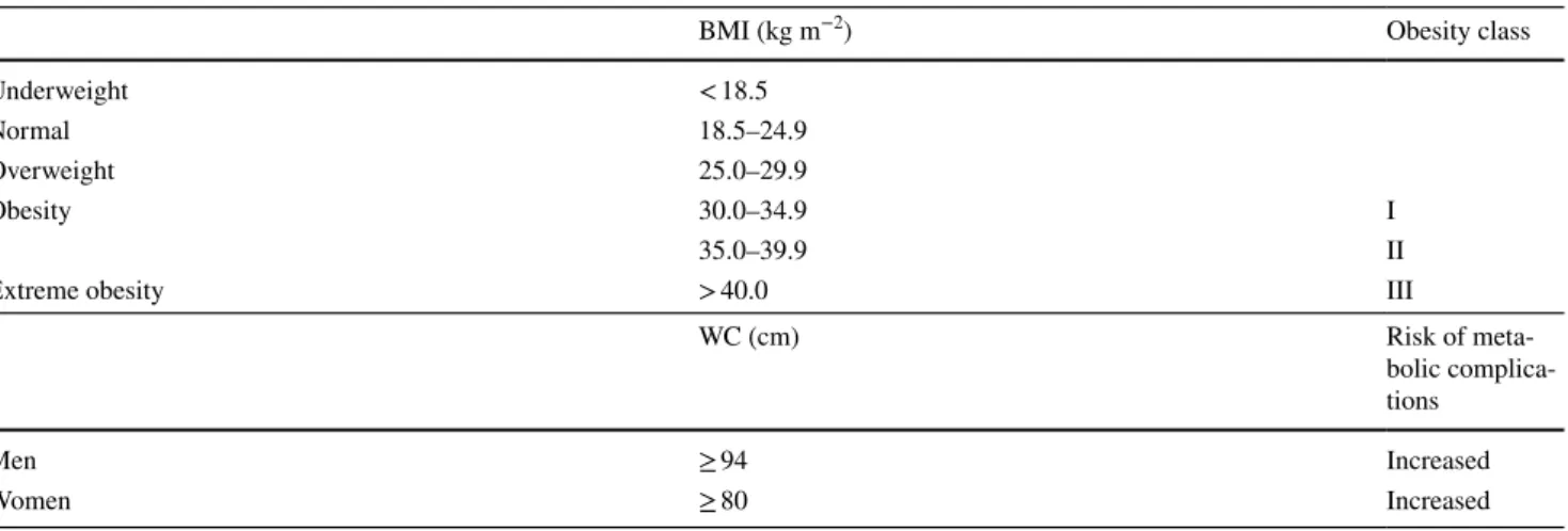 Table 3    Cut-off points for body mass index and waist circumference according to World Health Organization Adapted from ‘Waist Circumfer- Circumfer-ence and Waist-Hip Ratio, Report of a World Health Organization Expert Consultation, December 2008 [32]