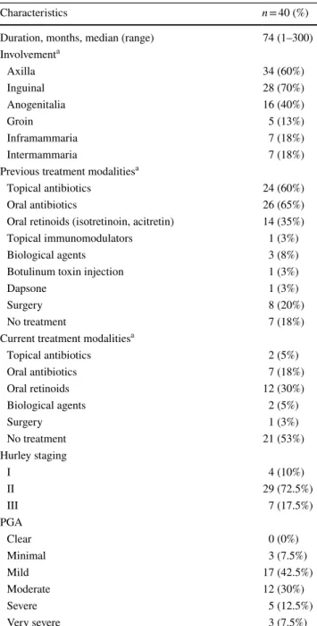 Table 7    Comparisons of parameters in patients with hidradenitis sup- sup-purativa and in controls after adjustments for body mass index and  active smoking