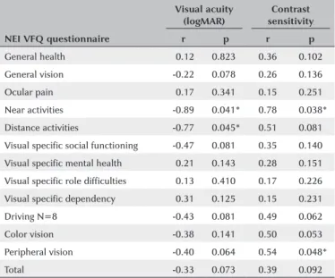 Table 3. Correlation between NEI VFQ questionnaire and visual acuity and  contrast sensitivity with scleral lens