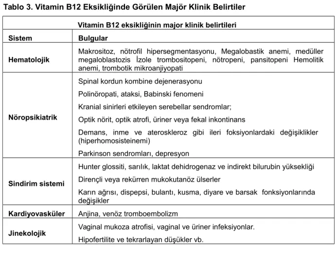 Tablo 3. Vitamin B12 Eksikliğinde Görülen Majör Klinik Belirtiler  Vitamin B12 eksikliğinin major klinik belirtileri