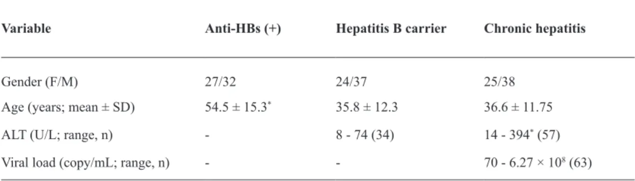 Table 1. Subject Demographics and Some Laboratory Test Values