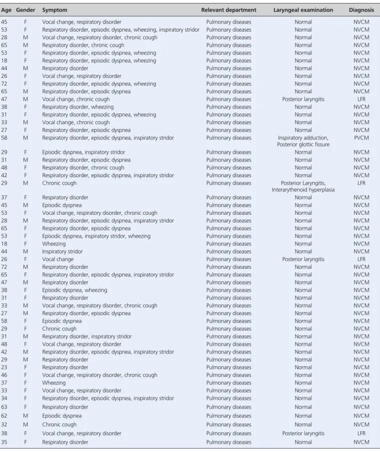 Table 1. Demographic and clinic information of the patients included in the study (n=100; 64 F and 36 M)