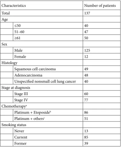 Table 1. Characteristics of 137 NSCLC patients.