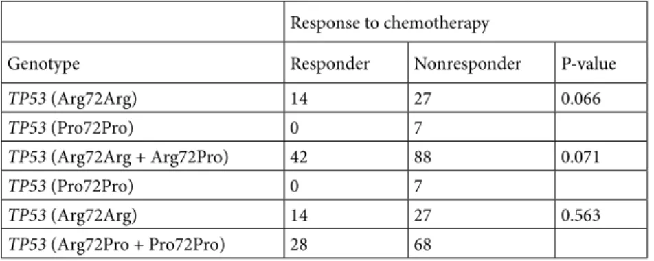 Table 2. The distributions of TP53 genotypes according to response to chemotherapy.