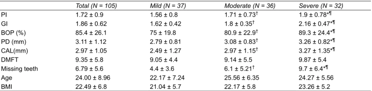 Table 3 illustrates the significant correlations between  clinical and demographic findings