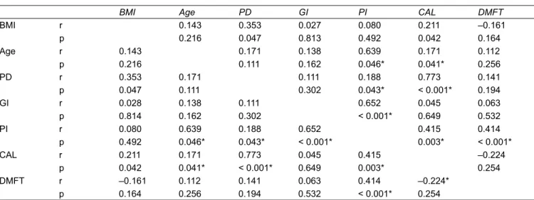 Table 3: Correlations