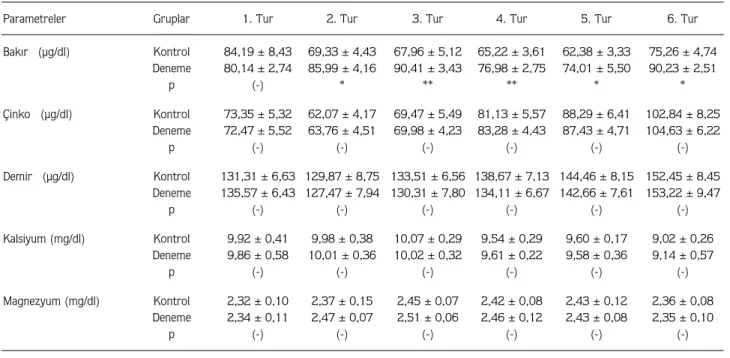 Tablo 1. Koyunlar›n kan serumundaki bak›r, çinko, demir, kalsiyum ve magnezyum ortalamalar›.
