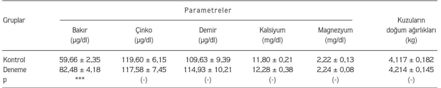 Tablo 2. Kuzular›n kan serumundaki bak›r, çinko, demir, kalsiyum ve magnezyum ortalamalar› ve do¤um a¤›rl›klar›.