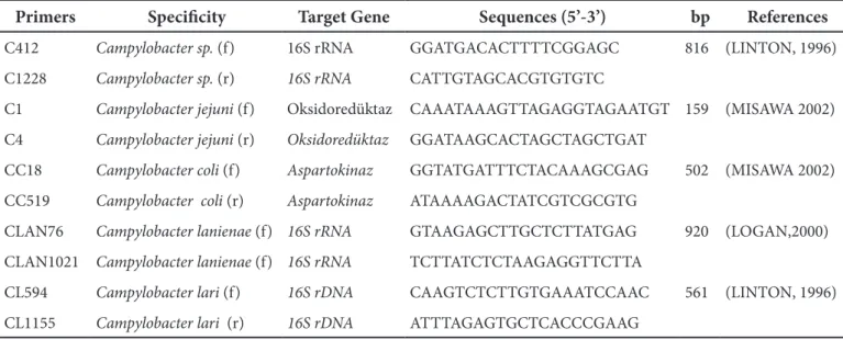 Table I: List of primers used in this study