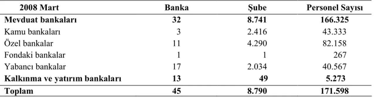 Tablo 3.1. Türkiye’ deki Banka ve Personel Sayısı (TBB, 2008: 304)