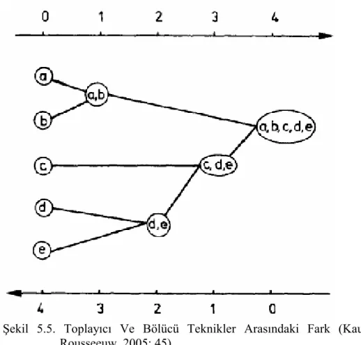Şekil  5.5.  Toplayıcı  Ve  Bölücü  Teknikler  Arasındaki  Fark  (Kaufman  ve  Rousseeuw, 2005: 45)