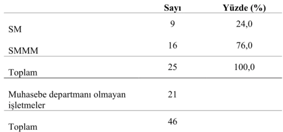 Tablo  6.4.’deki  sonuçlar  incelendiğinde  muhasebeden  sorumlu  yöneticilerin  çoğunluğunun  16’sının  (%76)  SMMM  olduğu  görülmektedir