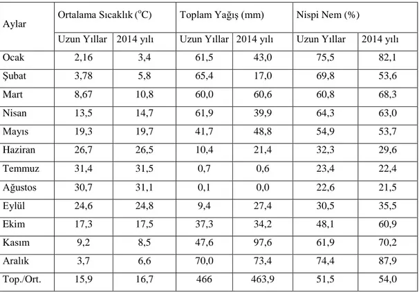 Tablo 3.2. Diyarbakır ilinin uzun yıllar ve 2014 yılına ait bazı aylık ortalama iklim değerleri 