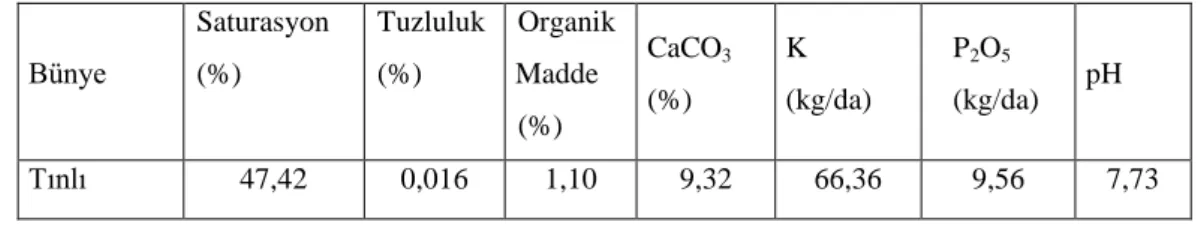 Tablo 3.3. Araştırma  alanının  toprak sınıfı,  organik  madde  içeriği,  tuzluluk  durumu,  kalsiyum,   potasyum  ve fosfor miktarları ve pH değerleri 