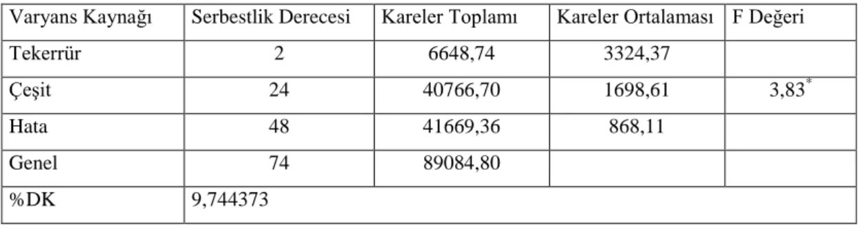 Tablo 4.1. Farklı silajlık mısır çeşitlerinin bitki boylarına ait varyans analizi sonuçları 