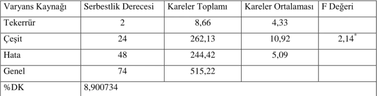 Tablo 4.3. Farklı silajlık mısır çeşitlerinin bitki sap çaplarına ait varyans analizi sonuçları 