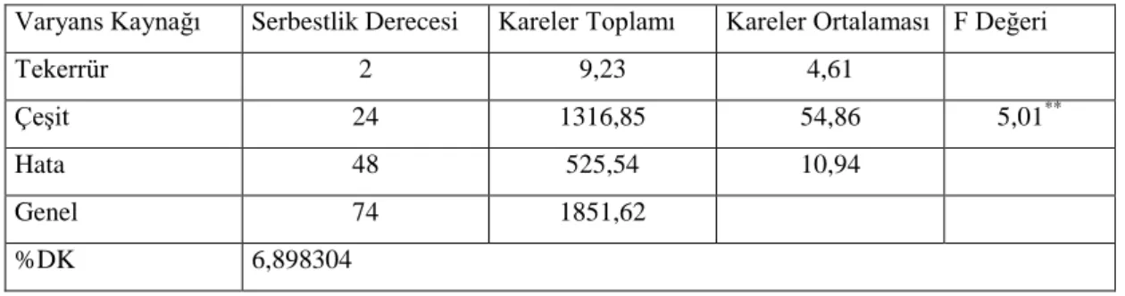 Tablo 4.5. Farklı silajlık mısır çeşitlerinin yeşil sap oranlarına ait varyans analizi sonuçları 