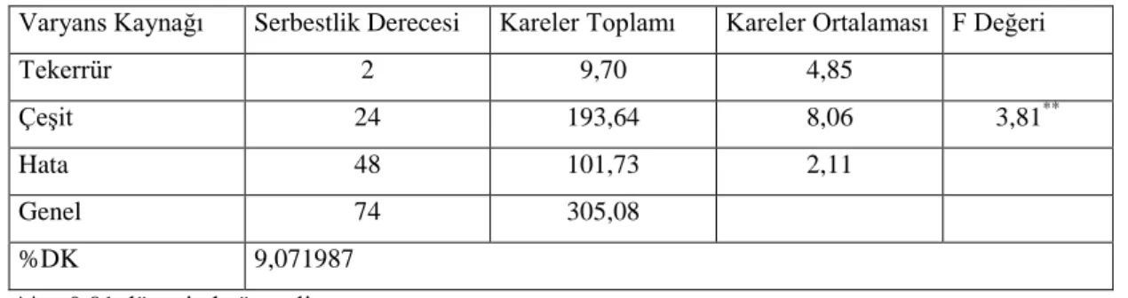 Tablo 4.9. Farklı silajlık mısır çeşitlerinin yeşil yaprak oranlarına ait varyans analizi sonuçları 