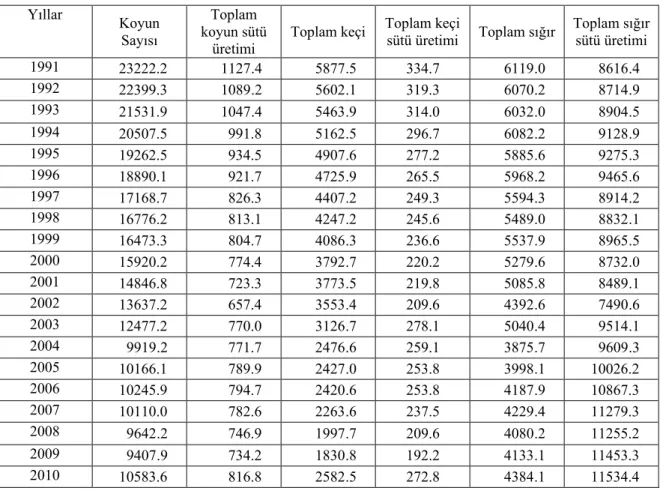 Çizelge  1.  Yıllar  itibariyle  Türkiye’deki  sağılan  hayvan  sayıları  (1000  adet)  ve  üretilen toplam süt miktarı (1000 ton)