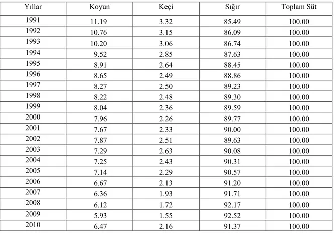 Çizelge 2. Yıllar itibariyle Türkiye’de üretilen sütün ırklar itibariyle dağılımı (%)