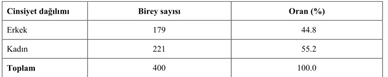 Çizelge 3. Anket yapılan bireylerin cinsiyetler itibariyle dağılımı