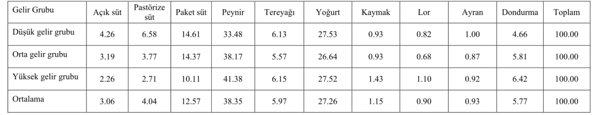 Çizelge 13. Gelir grupları itibari ile süt ve süt ürünlerinin toplam süt ve süt ürünleri harcamaları içerisindeki oranı (%)