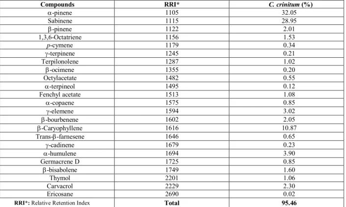 Table 1. Essential oil composition of Chaerophyllum crinitum 