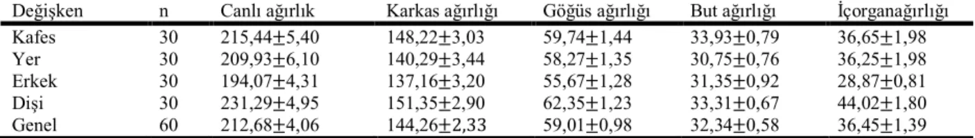Çizelge 1. Bıldırcınların ortalama ağırlık ölçüleri (g) ve standart sapma değerleri 