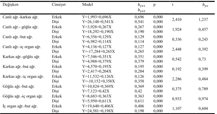Çizelge  4’te  yetiştirme  sistemlerine  göre,  bıldırcınların  vücut  ağırlıkları  arasındaki  korelasyon  katsayıları  verilmiştir