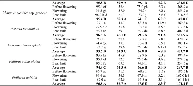 Figure 1. The biplot of 7 shrub species for nutritive value.