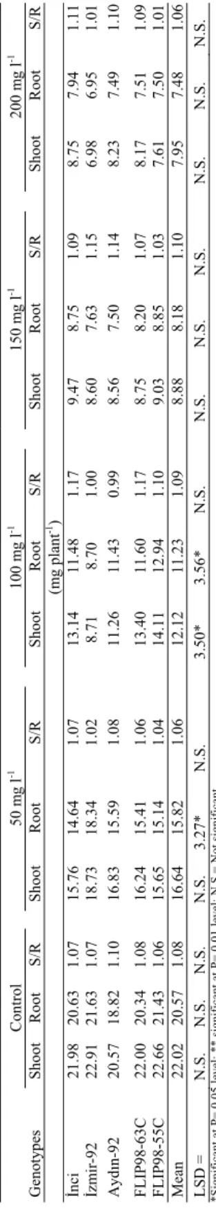 Table 3. Shoot and root dry matter production and shoot/root ratios of 5 chickpea genotypes grown with different NaCl treatments for   15 days  *Significant at P= 0,05 level; ** significant at P= 0,01 level; N,S,= Not significant