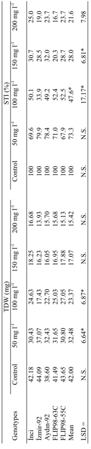 Table 4. The mean total (shoot and root) dry weight (TDW) and salt tolerance index (STI) values chickpea of 5 genotypes                  grown with    different NaCl treatments
