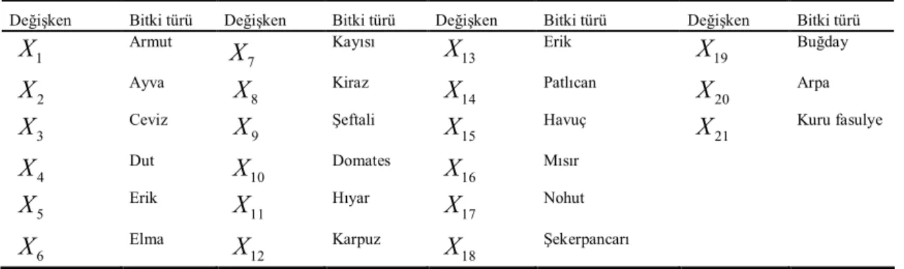 Çizelge 1. Kullanılan değişkenlerin listesi 