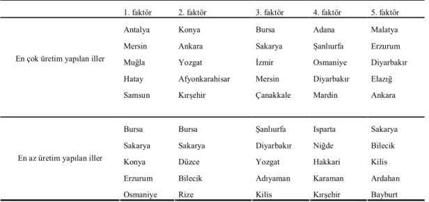 Çizelge 6. En çok ve en az bitkisel üretime sahip iller. 