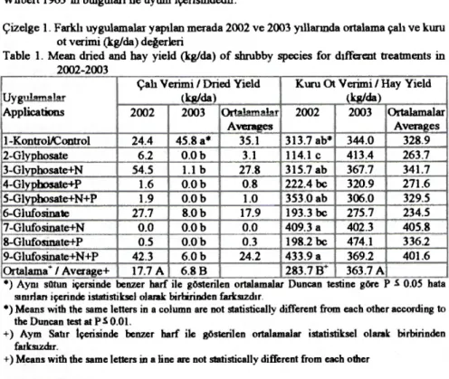 Çizelge 1. Farklı uygulamalar yapılan merada 2002 ve 2003 yıllarında ortalama çalı ve kuru  ot verimi (kg/da) değerleri 