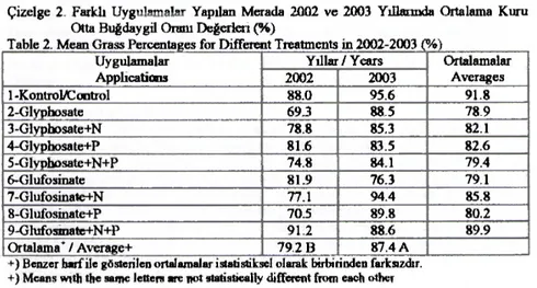 Çizelge 2. Farklı Uygulamalar Yapılan Merada 2002 ve 2003 Yıllarında Ortalama Kuru  Otta Buğdaygil Oram Değerlen (%) 