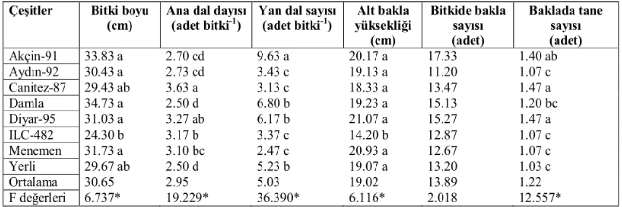 Çizelge 2. Denemeye alınan nohut çeşitlerinin bitki boyu, ana ve yan dal sayısı, alt bakla yüksekliği, bitkide bakla ve baklada tane sayılarına ait sonuçlar.