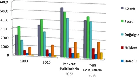 Şekil 1.2. 1990, 2010 ve 2035 Talep senaryolarına göre dünya birincil enerji arzı içinde kaynakların miktarı (World Energy Outlook IEA 2012)