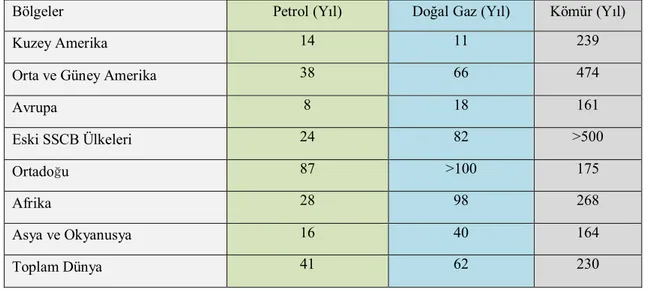 Tablo 1.2. Dünya fosil yakıt rezervlerinin kullanılabilme süreleri (Enerji raporu 2000-2001)