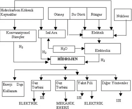 Şekil 1.7. Hidrojenin birincil kaynaklarla ilişkisi (Baykara 2002)