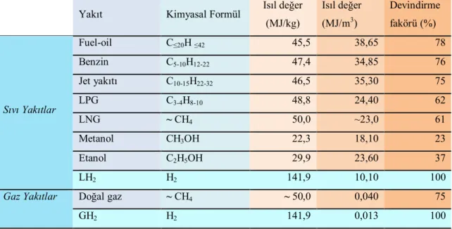 Tablo 1.5. Hidrojen ve diğer motor yakıtlarının karşılaştırmalı temel özellikleri (URL-7)