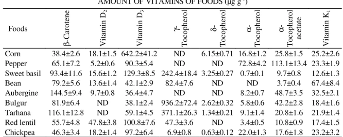 Fig. 1. Chromatography of standard vitamins