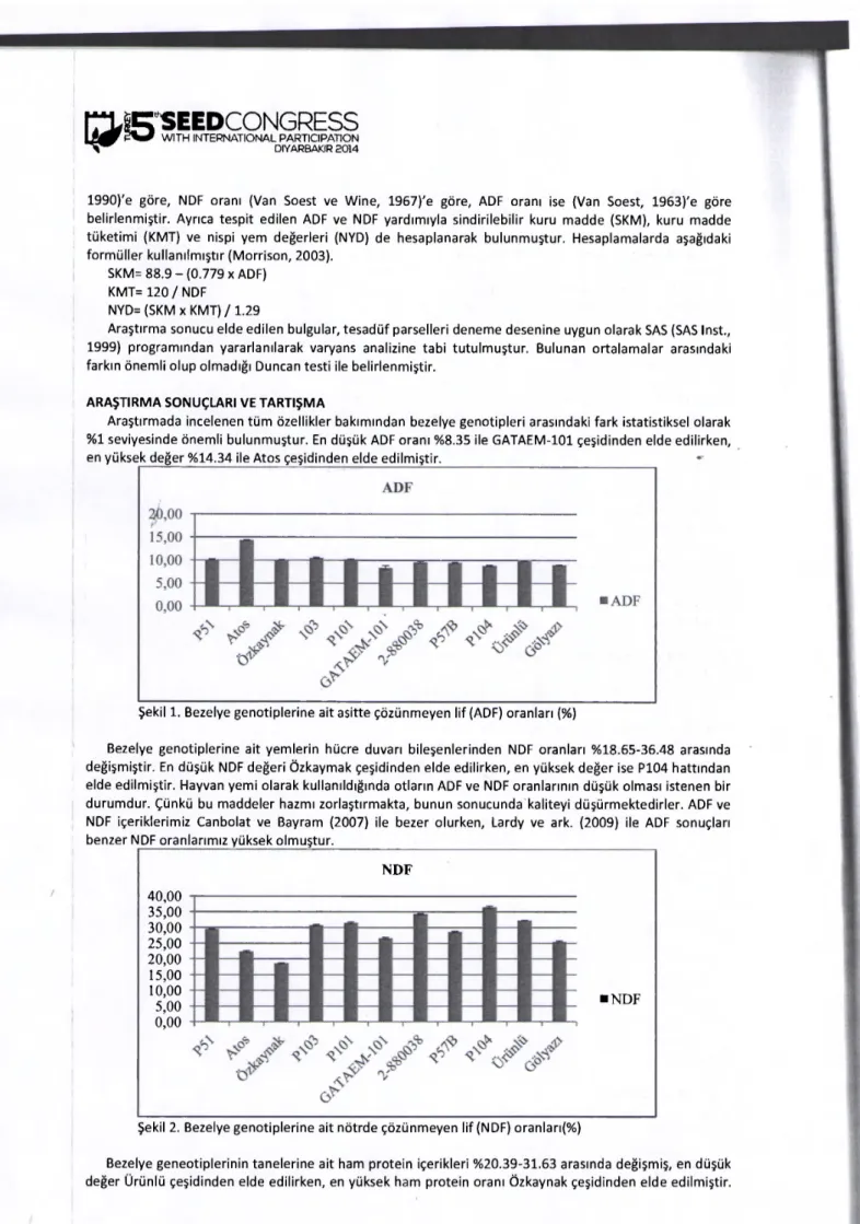 Şekil 1. Bezelye genotiplerine ait asitte çözünmeyen lif (ADF) oranları (%) 