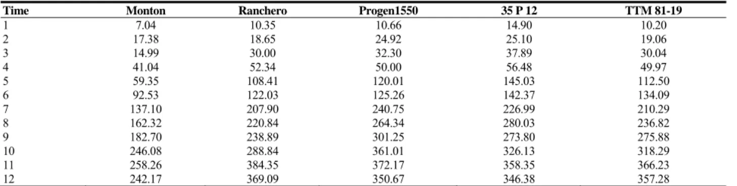 Table II. Parameters estimation of five models for leaf growth 