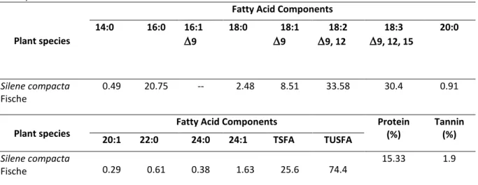 Table  1.  Total  protein  (%),  tannin  contents  (%)  and  fatty  acid  composition  of  Silene  compacta  Fische  from  Turkey