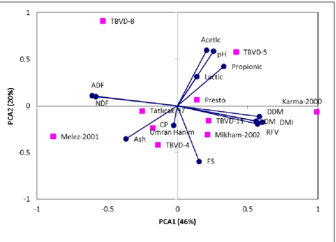 Figure 1. The biplot of 10 triticale genotypes for silage quality and nutritive value  The  cultivars  Mikham-2002  and  Ümran 
