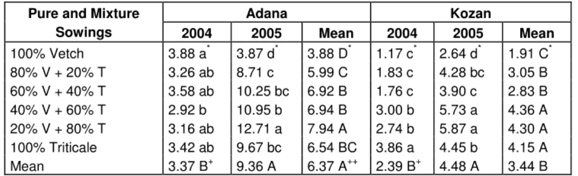 Table 1. Dry matter yields (t ha -1 ) for pure and mixture sowings at Adana and Kozan in 2004 and  2005