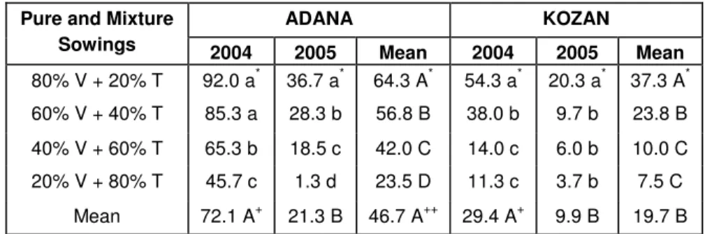 Table 2. Vetch contents (% of total dry matter) in mixture sowings at Adana and Kozan  in 2004 and 2005