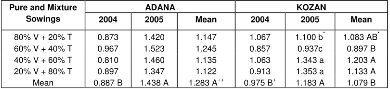 Table 5. Relative yield total for pure and mixture sowings at Adana and Kozan in 2004 and 2005